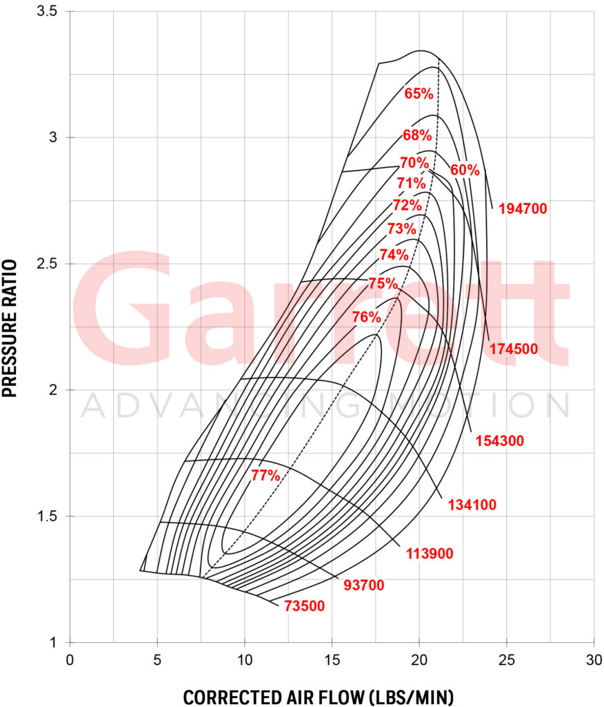 GARRETT® GT2052 COMPRESSOR MAP