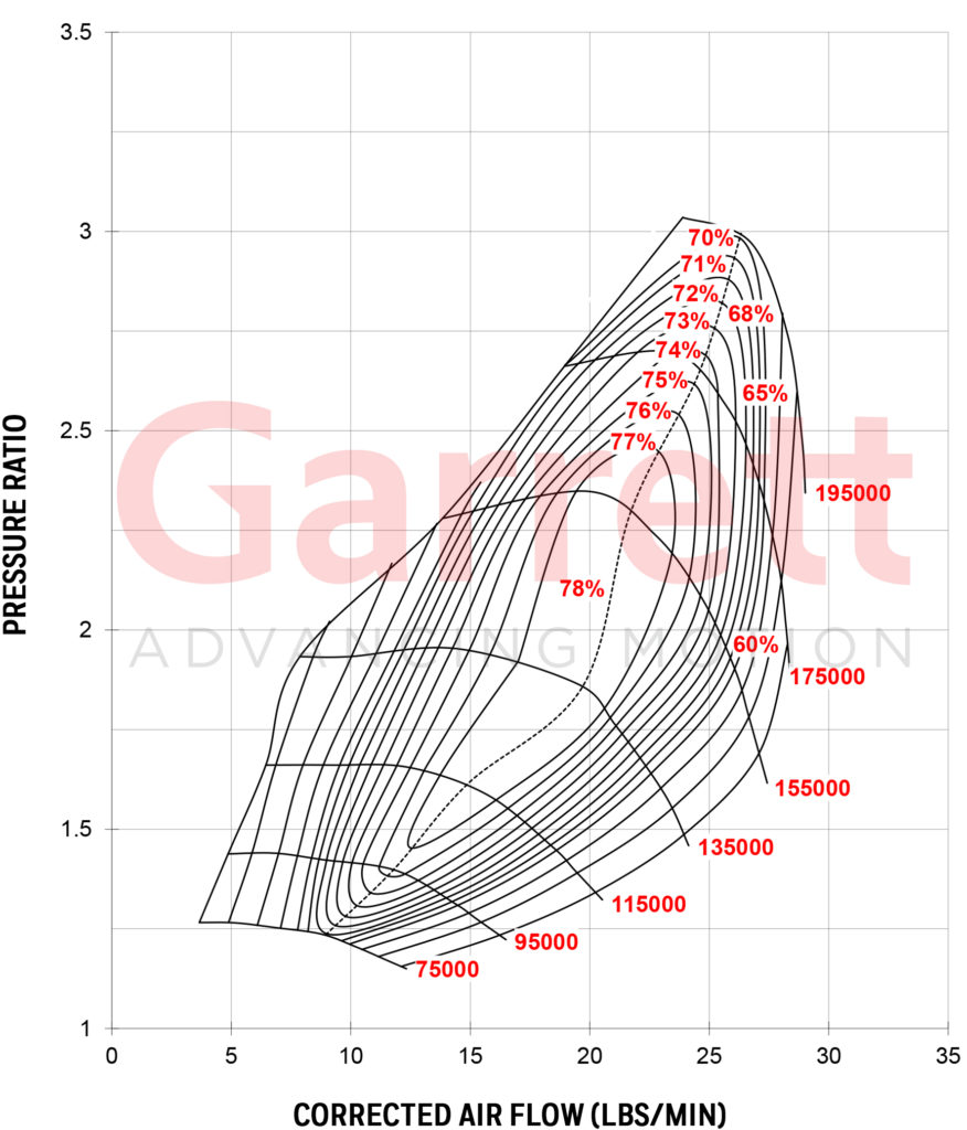 GARRETT® GT2252 COMPRESSOR MAP