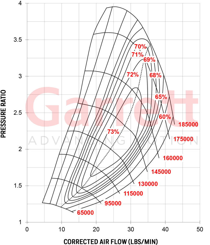 GARRETT® GTX2860R GEN II COMPRESSOR MAP