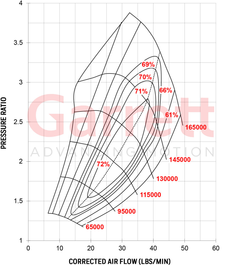 GARRETT® GTX2876R GEN II COMPRESSOR MAP