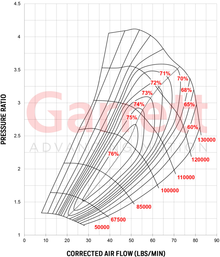 GARRETT® GTX3582R GEN II COMPRESSOR MAP