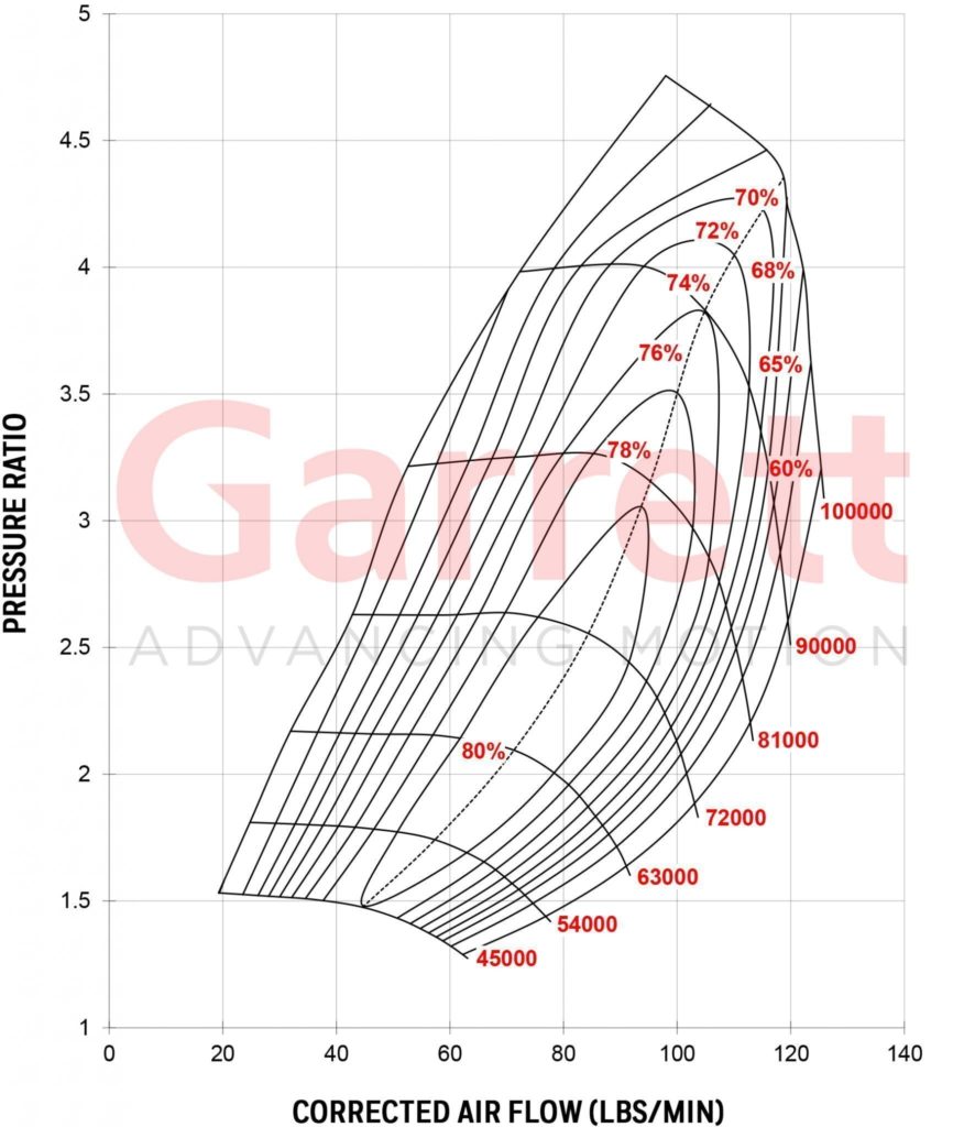 GARRETT® GTX4508R COMPRESSOR MAP