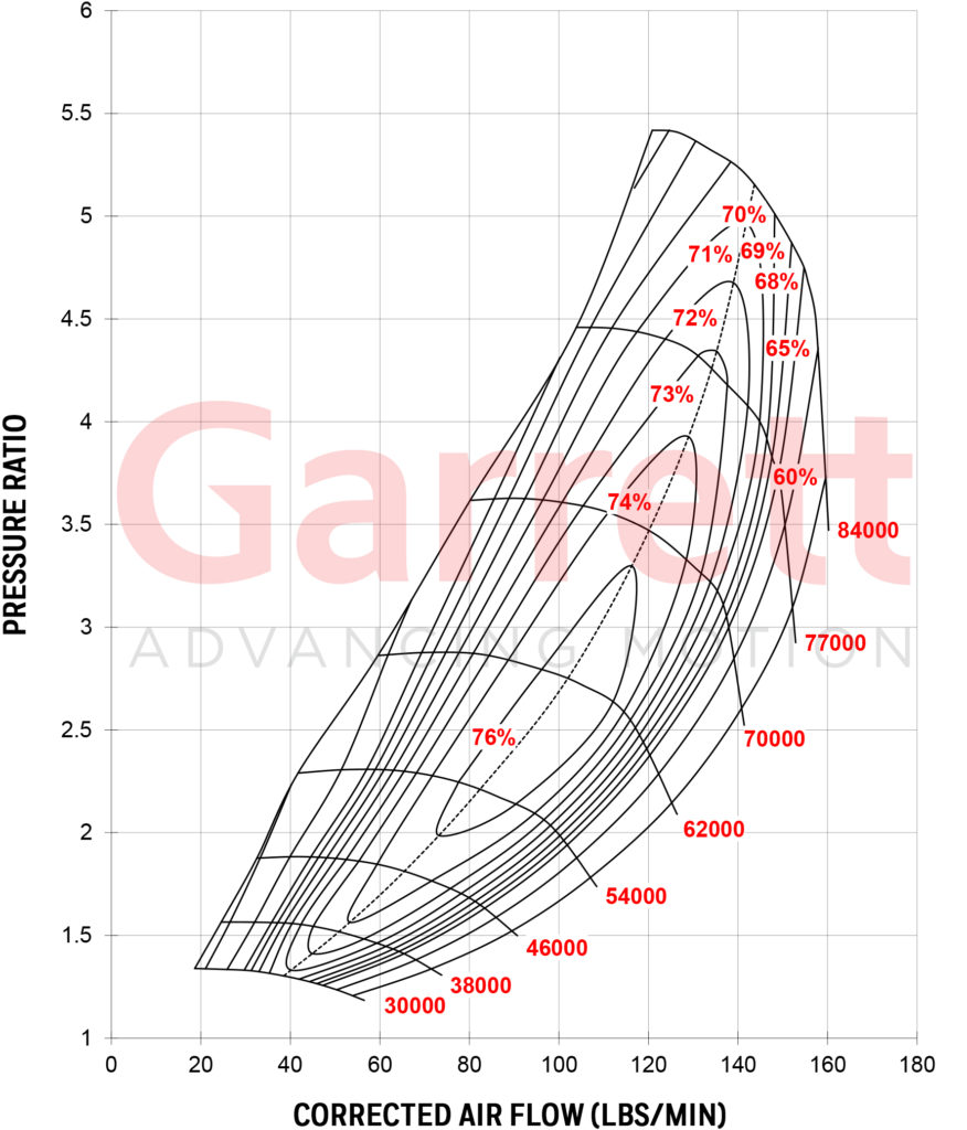 GARRETT® GTX5533R GEN II COMPRESSOR MAP