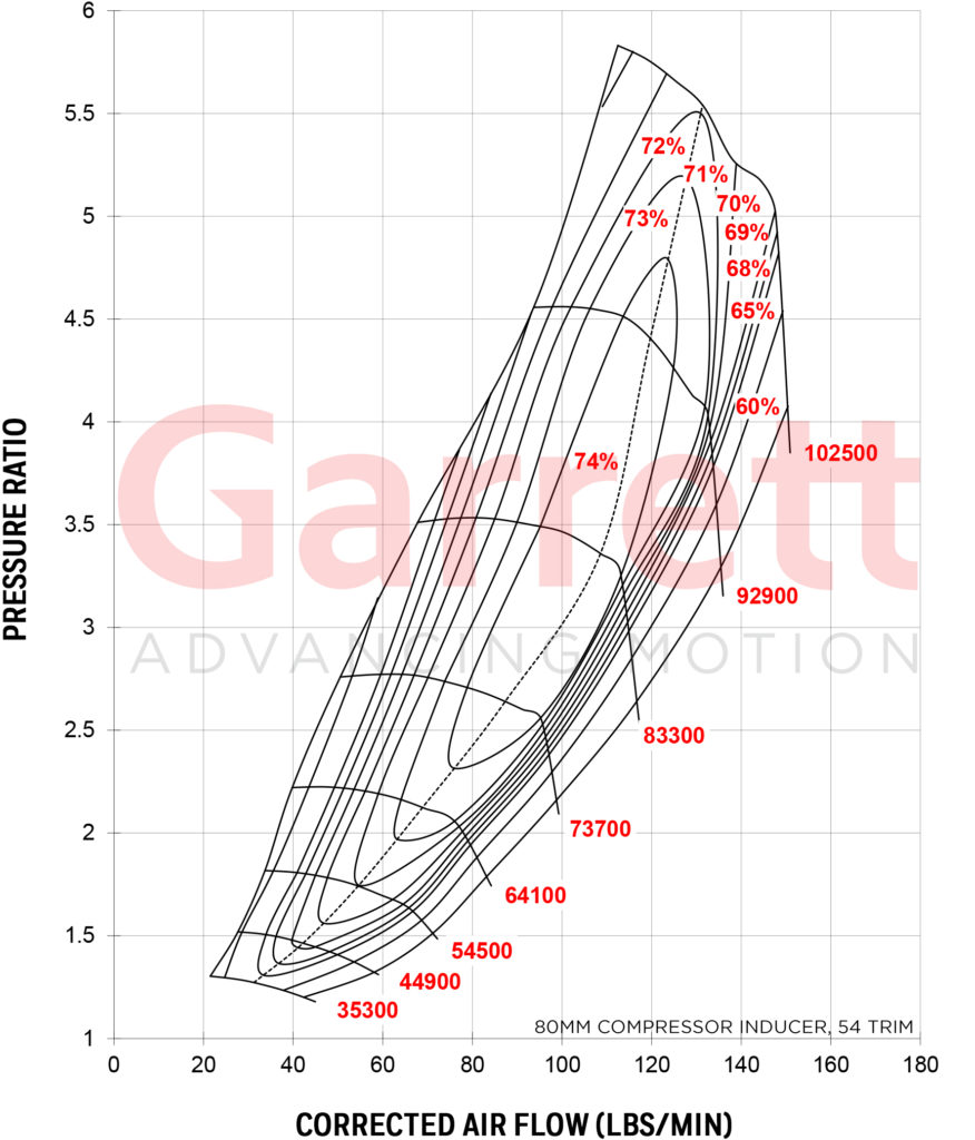 GARRETT® GTX5009R GEN II COMPRESSOR MAP