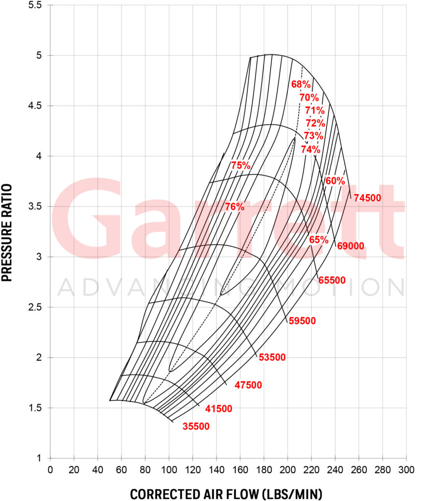 GARRETT® GTX5544R GEN II COMPRESSOR MAP