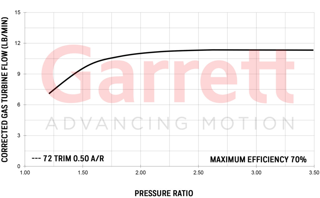 GARRETT® GT2052 EXHAUST FLOW CHART