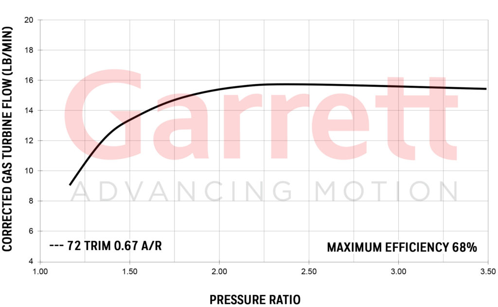 GARRETT® GT2252 EXHAUST FLOW CHART