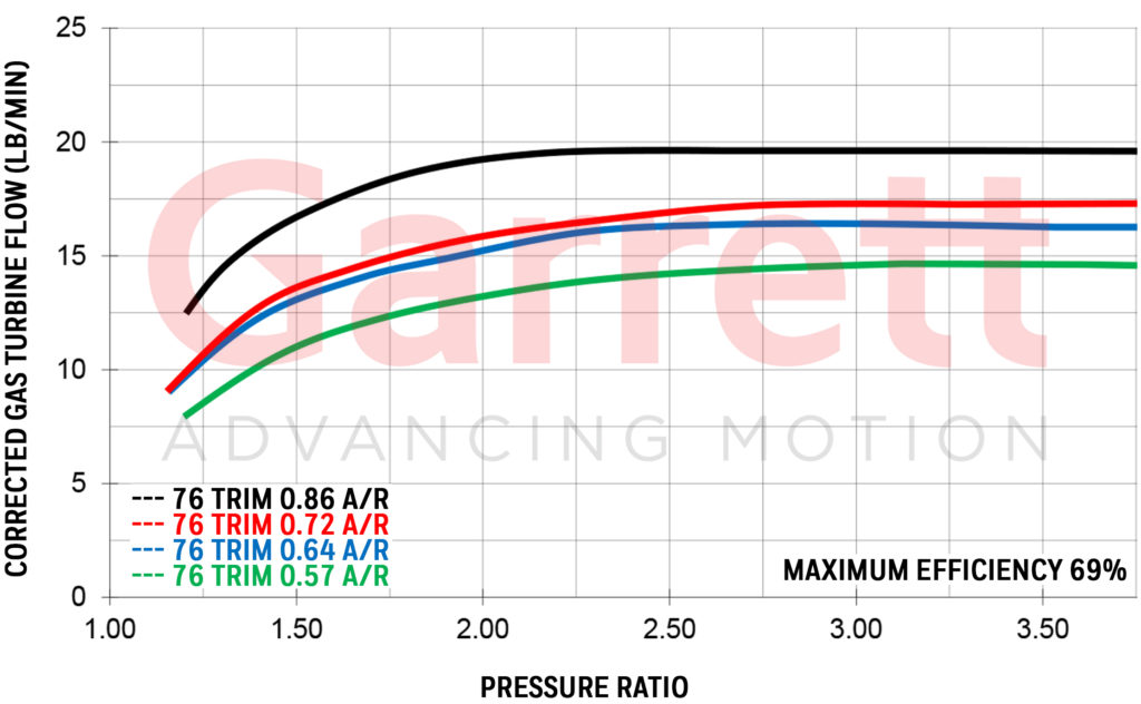 GARRETT® GT2860R EXHAUST FLOW CHART