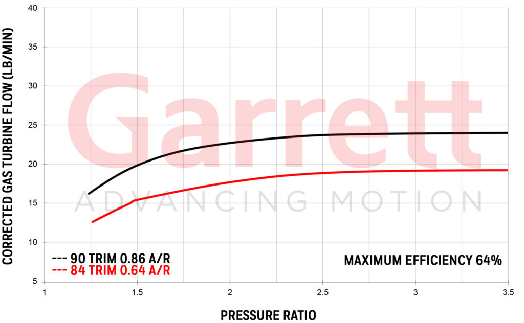 GARRETT® GTX2971R EXHAUST FLOW CHART