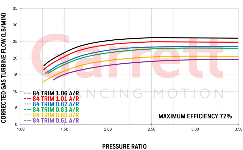 GARRETT® GT3071R EXHAUST FLOW CHART