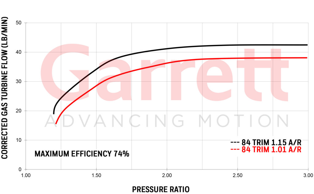 GARRETT® GTX4294R EXHAUST FLOW CHART