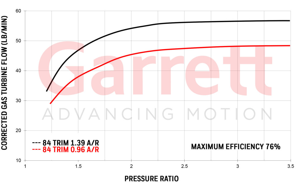 GARRETT® GTX5009R GEN II EXHAUST FLOW CHART