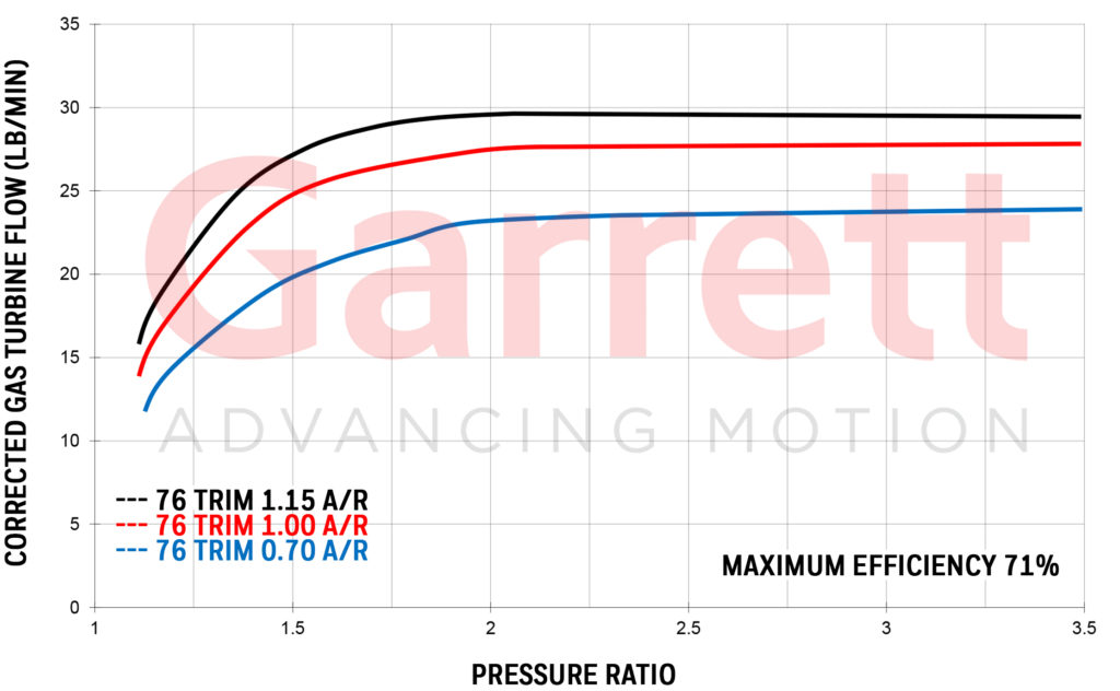 GARRETT® GTW3684R EXHAUST FLOW CHART