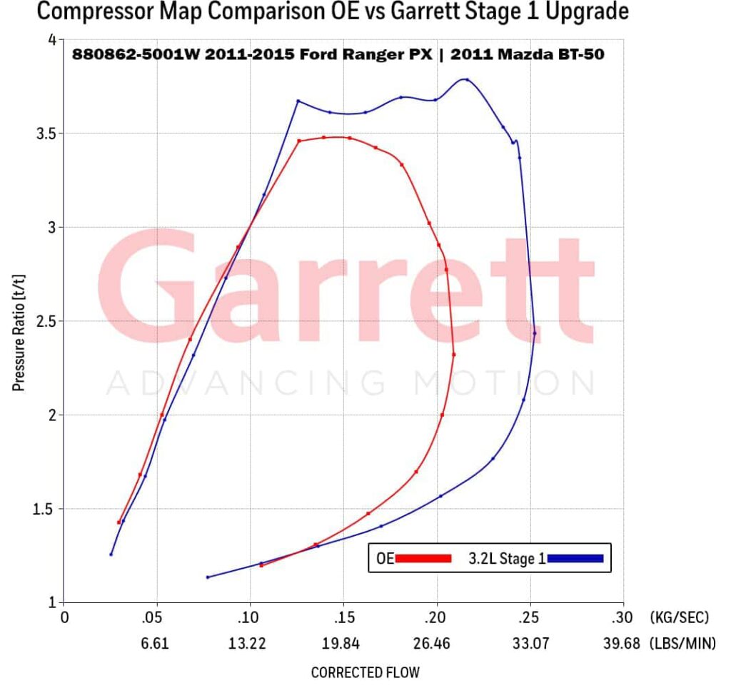 TURBO UPGRADE FOR Ford Ranger PX, 2011 Mazda BT-50