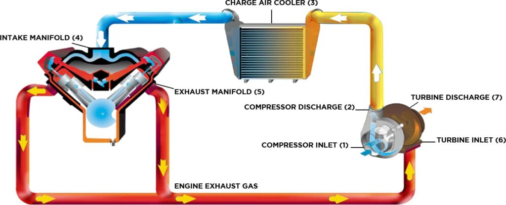 Garrett Performance Intercooler Flow