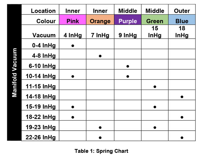 Turbosmart Wastegate Spring Color Chart
