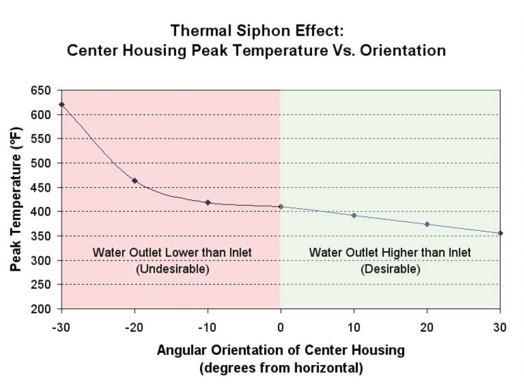 watercooled turbo housing rotation temperature chart